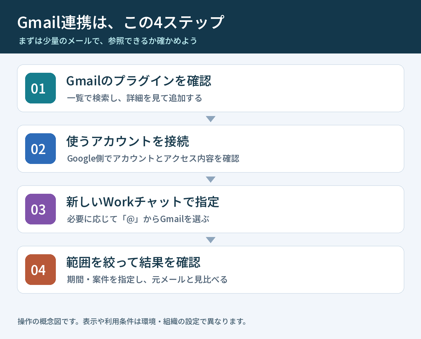 Gmail連携はプラグイン確認、アカウント接続、新しいWorkチャット、少量で確認の4段階