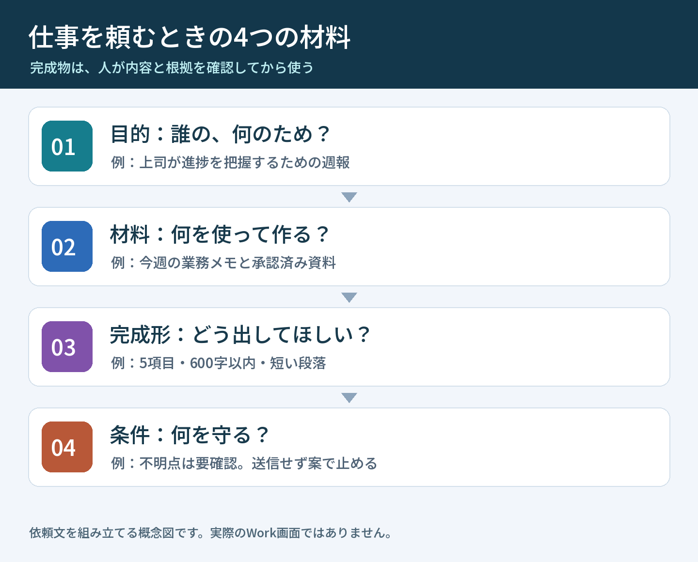 Workに目的・材料・完成形・守る条件を渡し、人が確認して仕事に使う流れ