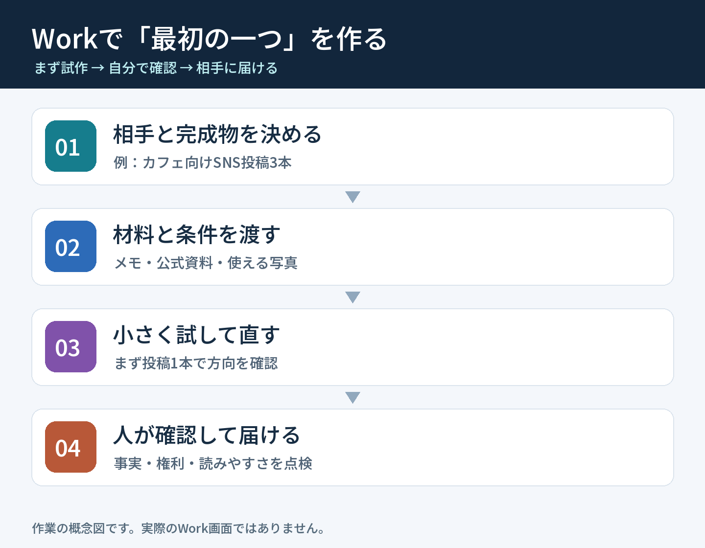 相手を決める、材料を渡す、試作品を作る、人が確認して届ける4ステップ