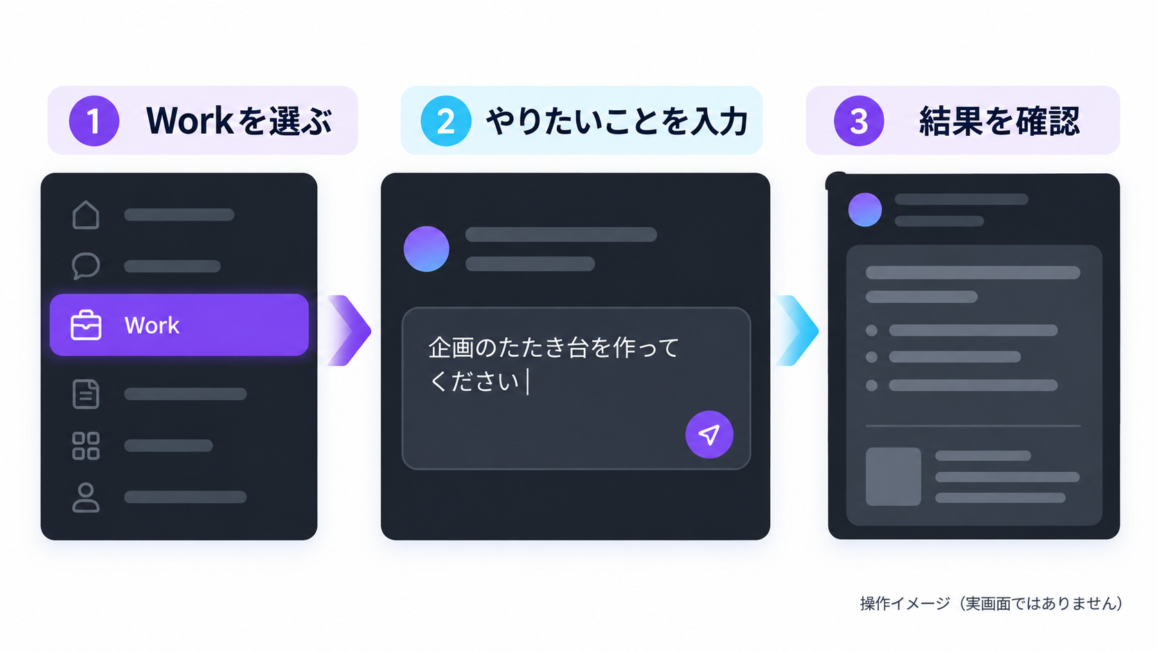 ChatGPT WorkでWorkを選び、やりたいことを入力し、結果を確認する3段階の操作イメージ。実画面ではない