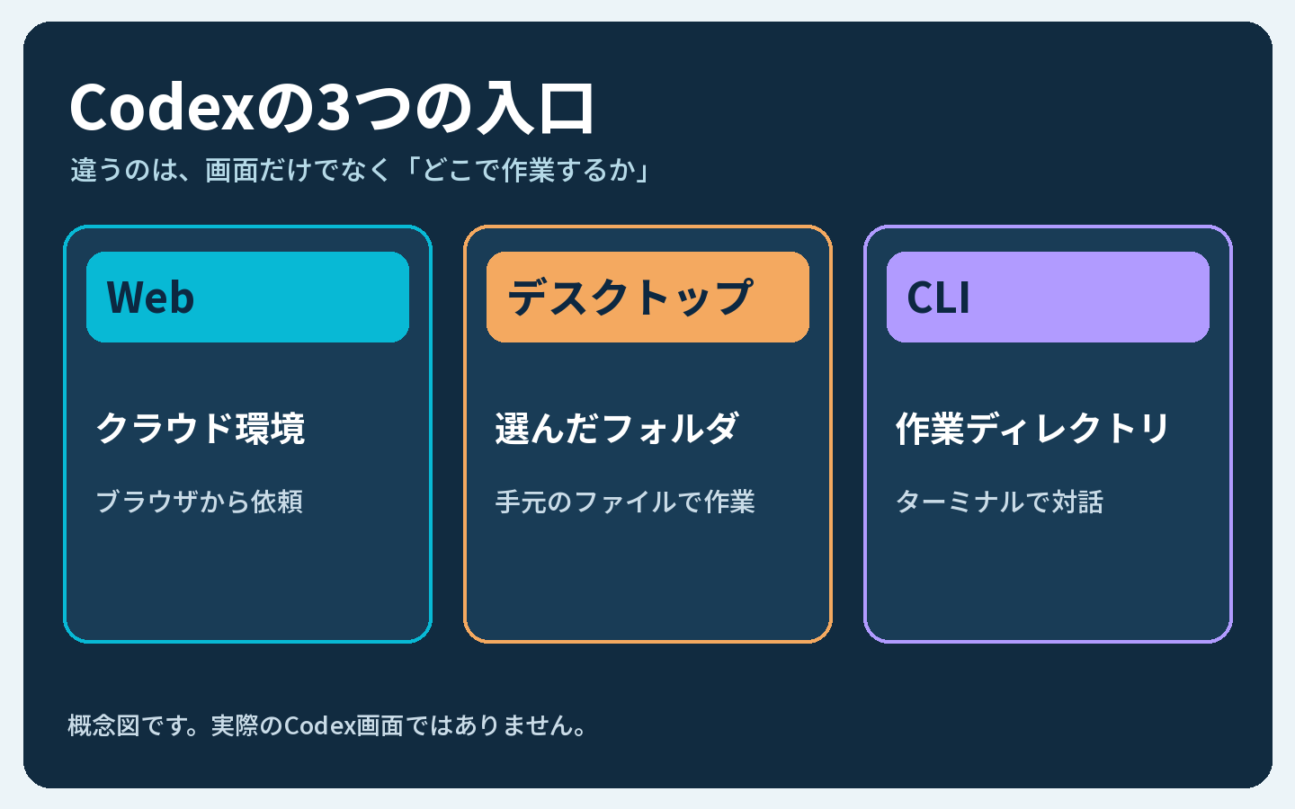 Web、デスクトップアプリ、CLIで作業場所が違うことを示す図