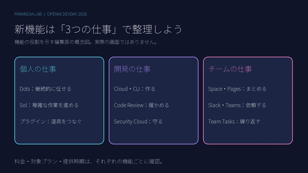 DevDayの新機能を個人の仕事・開発の仕事・チームの仕事に分けた概念図