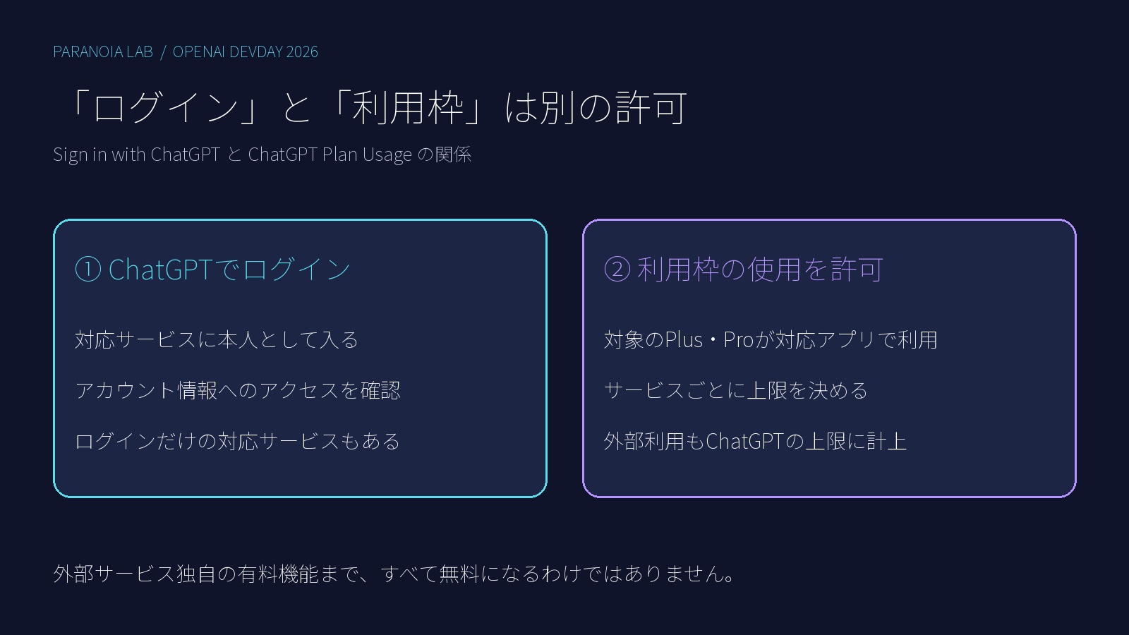 ChatGPTでのログインと外部アプリで利用枠を使う許可は別であることを示す図解